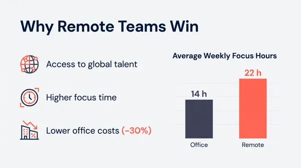 Slide titled "Why Remote Teams Win" with three key points and a bar chart of focus hours